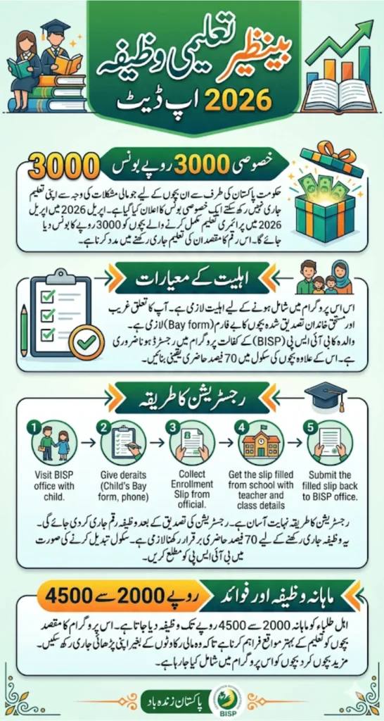 Benazir Taleemi Wazifa April Update 3000 Bonus Payment Announced Check Eligibility Now