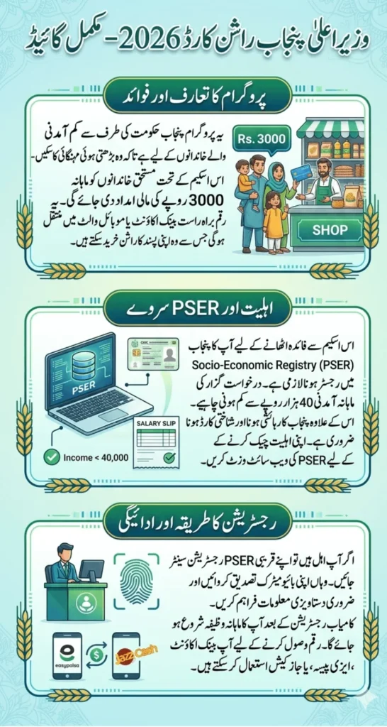 CM Punjab Ration Card 2026 Based 3000 On PSER Survey Full Guide Step By Step