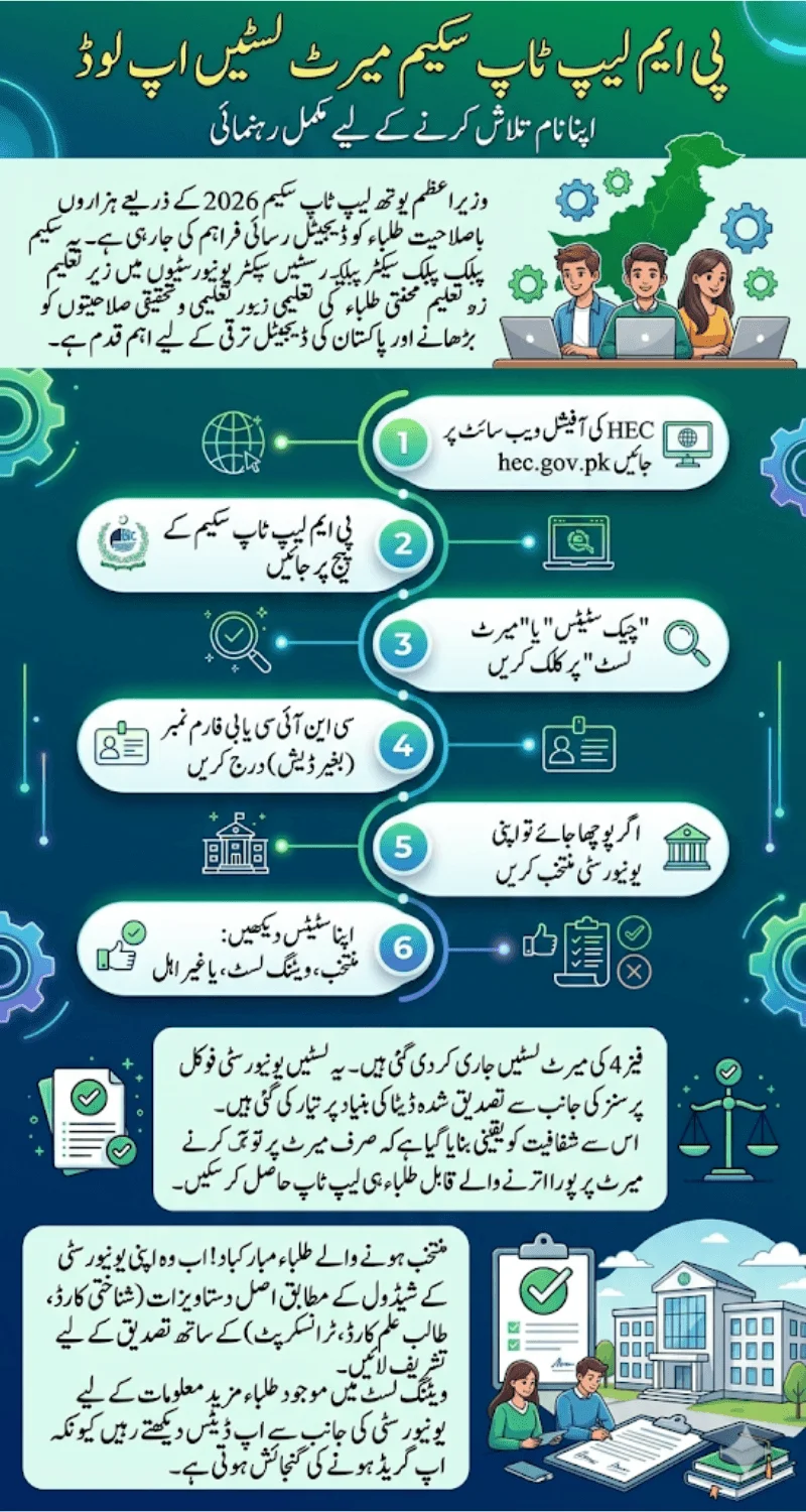PM Laptop Scheme Merit Lists Uploaded Find Your Name Step by Step Guide