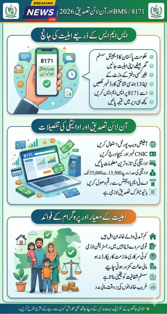8171 SMS & Online CNIC Verification 2026 Instant Eligibility & Payment Check
