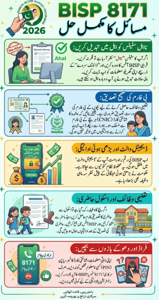 BISP 8171 Problems Solution 2026 – Fix Na-Ahal Status, Verify B-Form & Get Payments