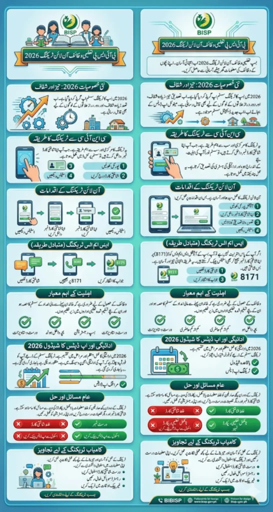 BISP Taleemi Wazaif Online Tracking 2026 Complete CNIC Verification Process