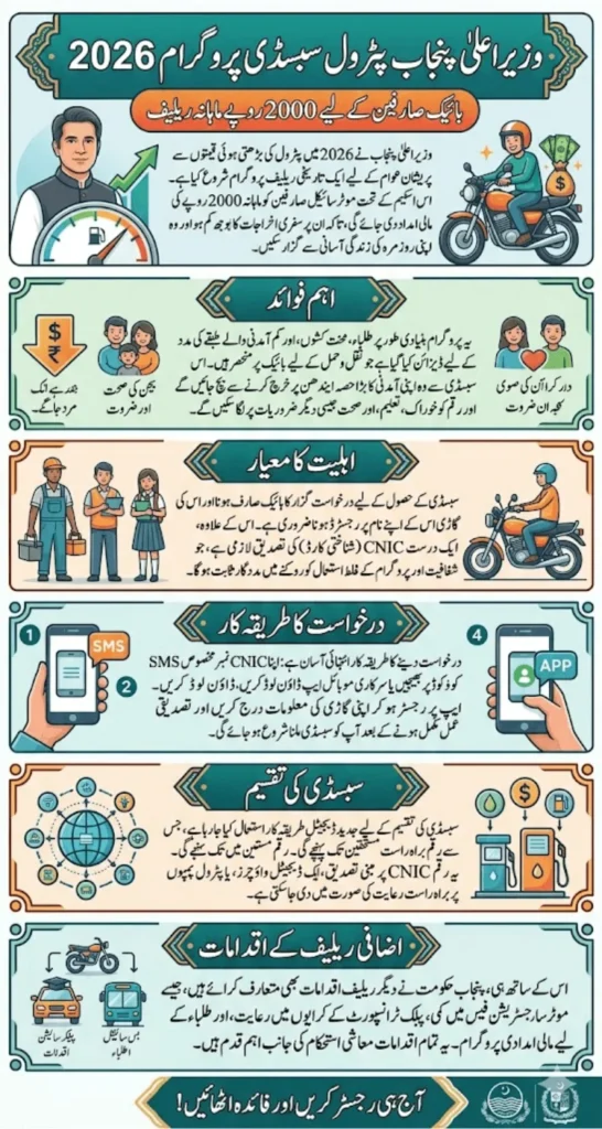 CM Punjab Petrol Subsidy Program 2026 – Rs. 2000 Monthly Relief for Bike Users