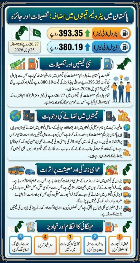 Fuel Prices Hike In Pakistan Petrol At 393.35 And Diesel At 380.19 Full Details