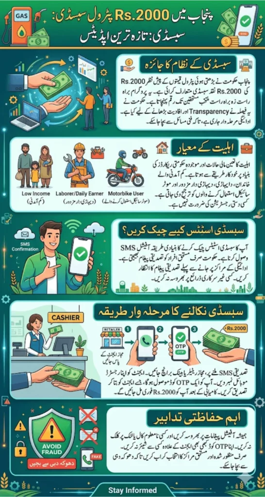 How To Check And Withdraw Rs.2000 Petrol Subsidy In Punjab Latest Updates