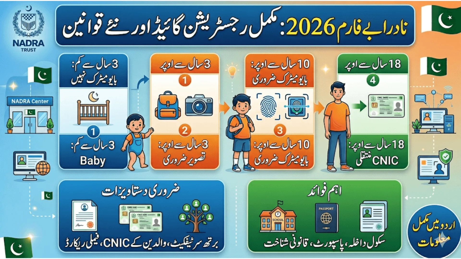 NADRA B-Form Update 2026 – New Rules For Child Registration In Pakistan