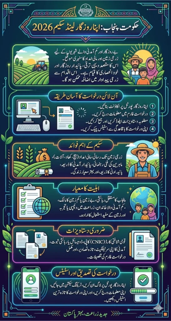 Punjab Apna Rozgar Land Scheme 2026 Online Application Guide Via Apna Rozgar Portal