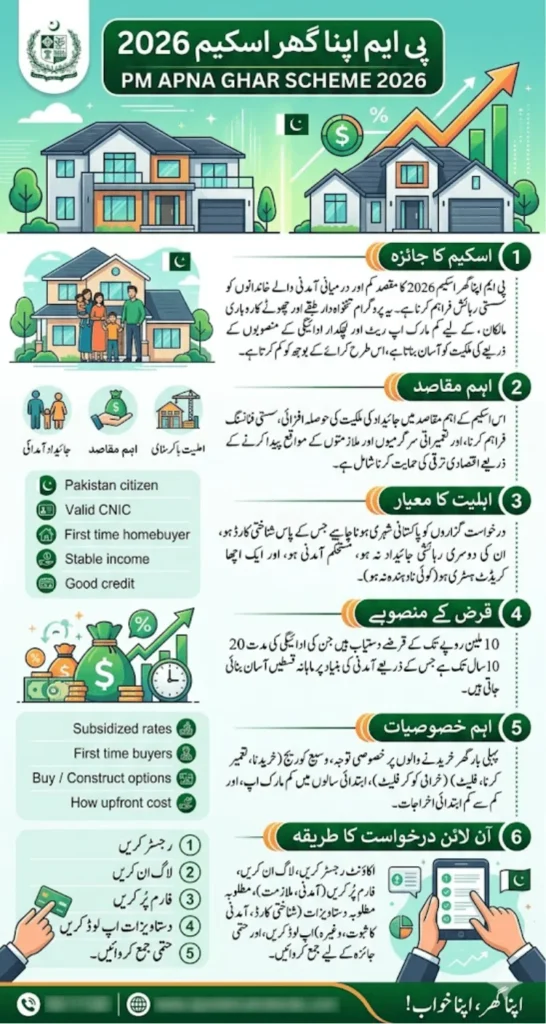 PM Apna Ghar Scheme 2026 Online Registration, Eligibility & Complete Application Guide
