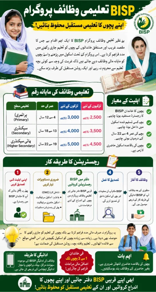 BISP Taleemi Wazaif How To Register Your Child And Get Monthly Education Stipend In Pakistan