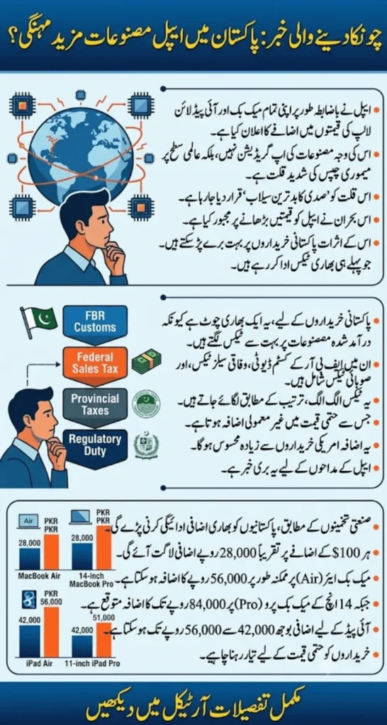 Bad News For Apple Fans MacBooks And iPads May Soon Cost Much More In Pakistan