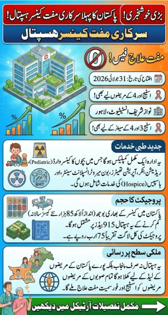 Pakistan’s First Free Public Cancer Hospital To Open Soon As Official Date Is Announced