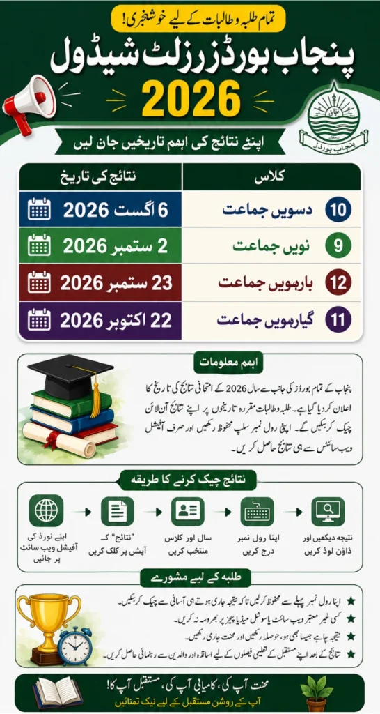 Punjab Boards Result Schedule 2026 Announced Complete Dates For 9th, 10th, 11th & 12th Class Results