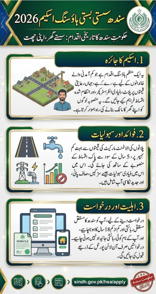 Sindh Sasti Basti Housing Scheme 2026 Announced Check Eligibility & Apply Online