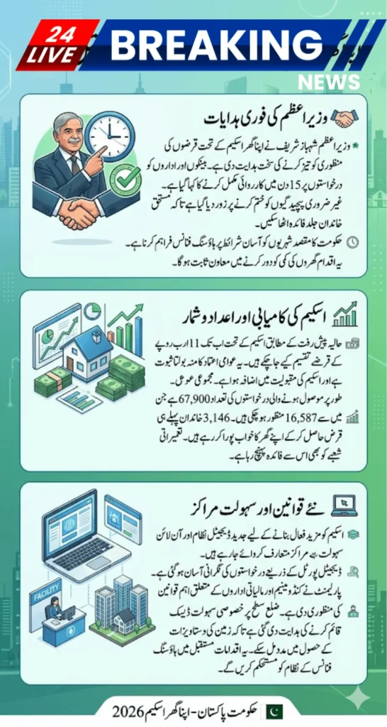 اپنا گھر اسکیم 2026 وزیراعظم شہباز شریف کی قرضوں کی فوری منظوری کی ہدایت، ہاؤسنگ فنانس میں نئی پیش رفت