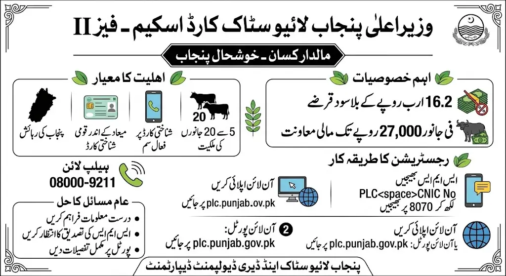 Livestock Card Phase II: Rs 27,000 Interest-Free Loan Per Animal – Who Can Apply and How